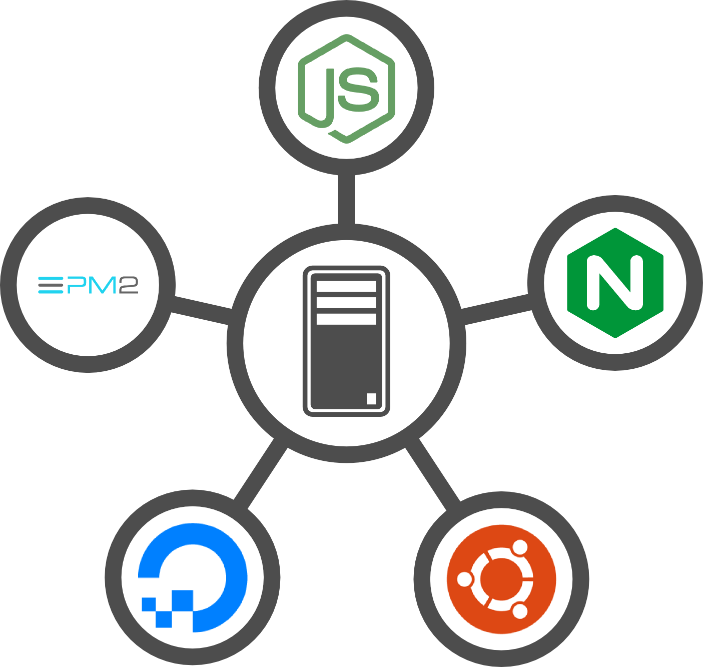 Node.js Server Setup